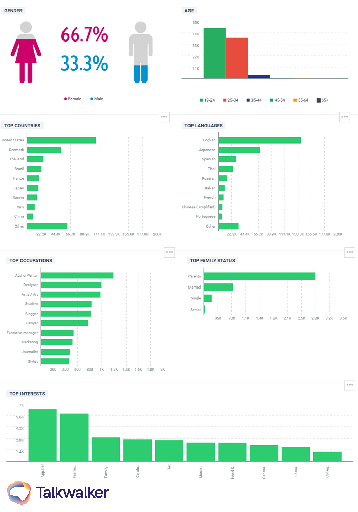 Audience demographic - consumer intelligence